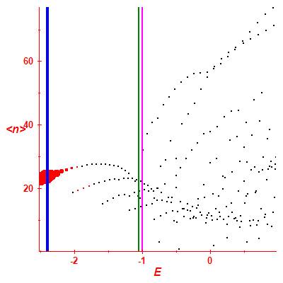 Peres lattice <N>